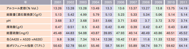 2001年～2011年 リオハ赤ワインの分析結果